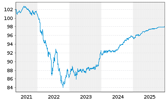 Chart Macquarie Group Ltd. EO-Medium-Term Notes 2020(27) - 5 Years