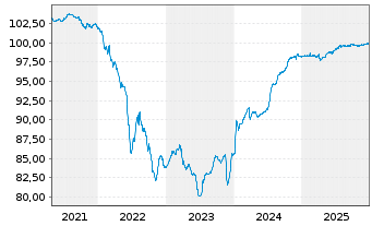 Chart Heimstaden Bostad AB EO-Med.Term Nts 2020(20/26) - 5 Years