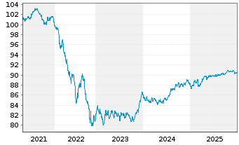 Chart Lb.Hessen-Th&uuml;ringen GZ MTN OPF S.H343 v.2020(30) - 5 Jahre
