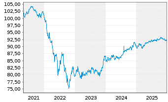 Chart Goldman Sachs Group Inc., The EO-MTN. 2020(30) - 5 Years
