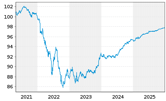 Chart New York Life Global Funding EO-Med.T.Nts 2020(27) - 5 Jahre