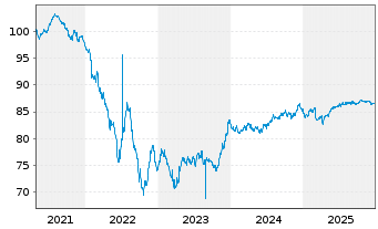 Chart Public Storage EO-Notes 2020(20/32) - 5 Years