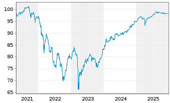 Chart Erste Group Bank AG EO-FLR Med.-T. Nts 20(27/Und.) - 5 Years