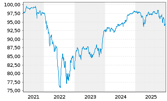Chart INEOS Styrolution Group GmbH v.2020(20/27)Reg.S - 5 Years