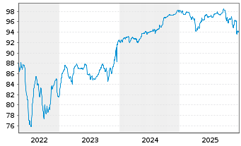 Chart INEOS Styrolution Group GmbH v.2020(20/27)144A - 5 Jahre