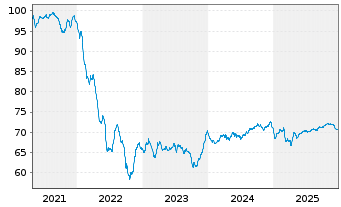 Chart Chile, Republik EO-Bonds 2020(39/40) - 5 Years