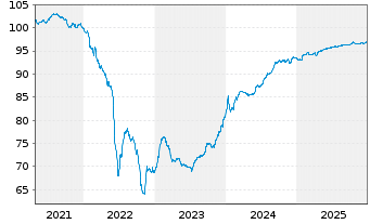 Chart Fastighets AB Balder EO-Med.Term Notes 20(20/28) - 5 Years