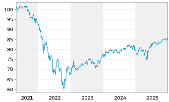 Chart Rum&auml;nien EO-Med.-T. Nts 2020(32) Reg.S - 5 Jahre