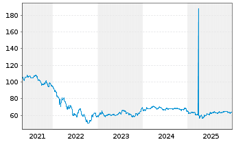 Chart Rum&auml;nien EO-Med.-T. Nts 2020(50) Reg.S - 5 Jahre