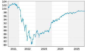 Chart Telef&oacute;nica Europe B.V. EO-FLR Bonds 2020(27/Und.) - 5 Jahre