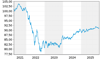 Chart Telefonica Emisiones S.A.U. EO-MTN. 2020(20/30) - 5 Jahre