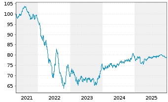 Chart Prologis Euro Finance LLC EO-Notes 2020(20/35) - 5 Years