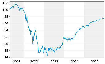 Chart Japan Finance Organ.f.Municip. EO-MTN. 2020(27) - 5 Jahre