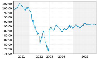 Chart Essity AB EO-Med.-Term Nts 2020(20/30) - 5 Years
