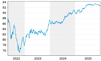 Chart ACEA S.p.A. EO-Medium-Term Nts 2020(20/29) - 5 Jahre