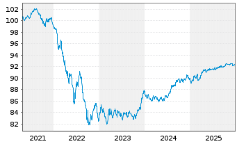 Chart Dt.Apotheker- u. &Auml;rztebank Nts.v.20(29)A.1488 - 5 Jahre