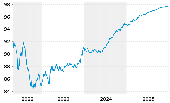 Chart Elenia Verkko Oyj EO-Med.-Term Notes 2020(20/27) - 5 Jahre