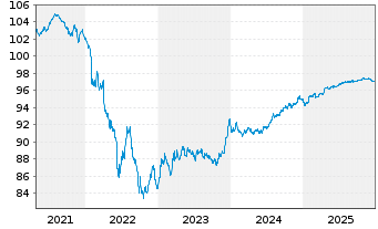 Chart Abertis Infraestructuras S.A. EO-MTN. 2020(20/28) - 5 Jahre