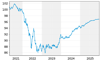 Chart Comcast Corp. EO-Notes 2020(20/27) - 5 Years