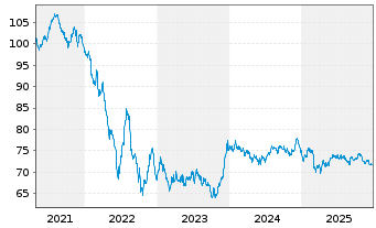 Chart Comcast Corp. EO-Notes 2020(20/40) - 5 Years