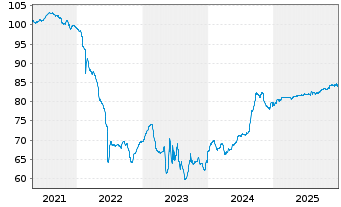 Chart Samhallsbyggnadsbola.I Nord AB EO-MTN. 2020(20/27) - 5 Years