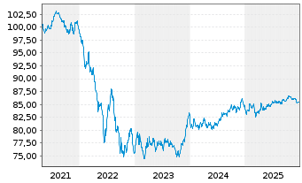 Chart Intl Business Machines Corp. EO-Notes 2020(20/32) - 5 Jahre