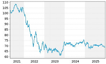 Chart Intl Business Machines Corp. EO-Notes 2020(20/40) - 5 Years