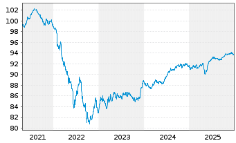 Chart Whirlpool EMEA Finance S.&agrave; r.l EO-Nts. 2020(20/28) - 5 Years