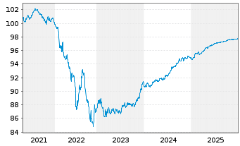 Chart Skandinaviska Enskilda Banken MTNs 2020(27) - 5 Years
