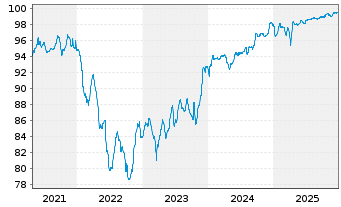 Chart Q-Park Holding I B.V. EO-Notes 2020(20/27) Reg.S - 5 Jahre