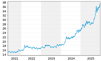 Chart The Royal Mint Responsibly Sourced Physical Gold - 5 Jahre