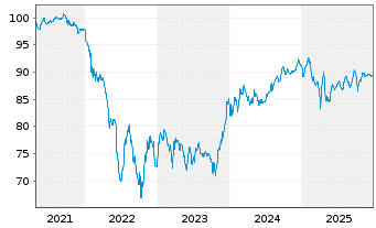 Chart Ziggo Bond Co. B.V. EO-Notes 2020(20/30) Reg.S - 5 Years
