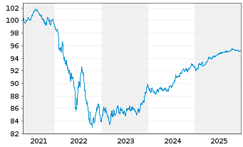 Chart Telenor ASA EO-Medium-Term Nts 2020(20/28) - 5 Jahre