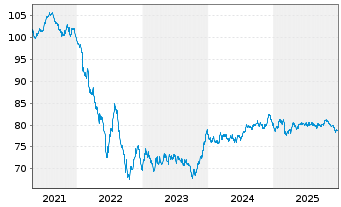 Chart Telenor ASA EO-Medium-Term Nts 2020(20/35) - 5 Jahre