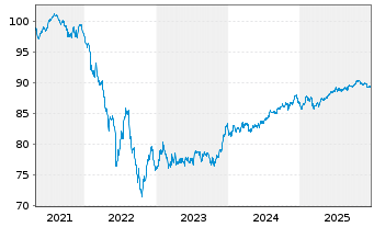 Chart Wells Fargo & Co. EO-Medium-Term Notes 2020(30) - 5 Years