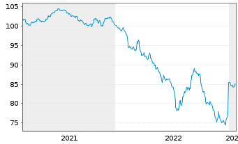 Chart Siemens Finan.maatschappij NV EO-MTN. 2020(32) - 5 Years