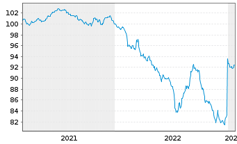 Chart Siemens Finan.maatschappij NV EO-MTN. 2020(29) - 5 Years
