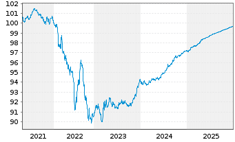 Chart Siemens Finan.maatschappij NV EO-MTN. 2020(26) - 5 Years