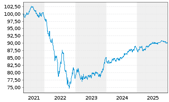 Chart Svenska Handelsbanken AB MTN 2020(30) - 5 Years