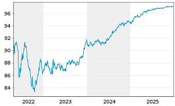 Chart Mediobanca - Bca Cred.Fin. SpA EO-MTN. 2020(27) - 5 Years