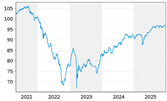 Chart ING Groep N.V. DL-FLR Cap. Secs 2020(29/Und.) - 5 Jahre