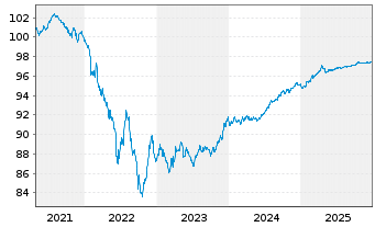 Chart Dow Chemical Co., The EO-Notes 2020(20/27) - 5 Years