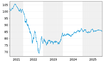 Chart Dow Chemical Co., The EO-Notes 2020(20/32) - 5 Jahre