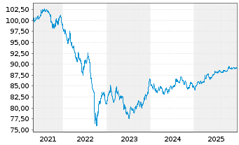 Chart International Bank Rec. Dev. -T.Nts 2020(29) - 5 Jahre