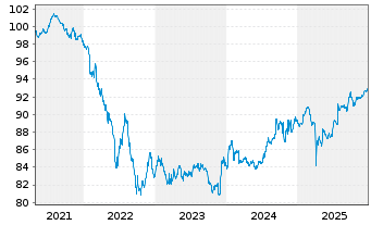 Chart V.F. Corp. EO-Notes 2020(20/28) - 5 Years
