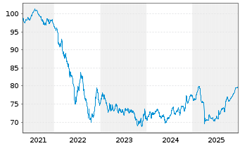 Chart V.F. Corp. EO-Notes 2020(20/32) - 5 Years