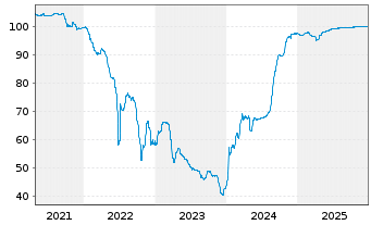 Chart Heimstaden Bostad AB EO-FLR Cap. Nts 2020(26/Und.) - 5 Jahre