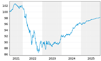 Chart Swedish Match AB EO-Medium-Term Nts 2020(26/27) - 5 Years