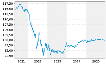 Chart AbbVie Inc. EO-Notes 2020(28) - 5 Jahre