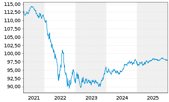 Chart AbbVie Inc. EO-Notes 2020(29) - 5 Jahre